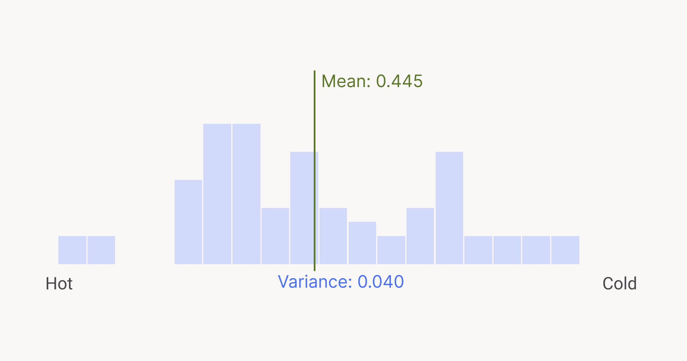 An example of the output of a range slider, visualized