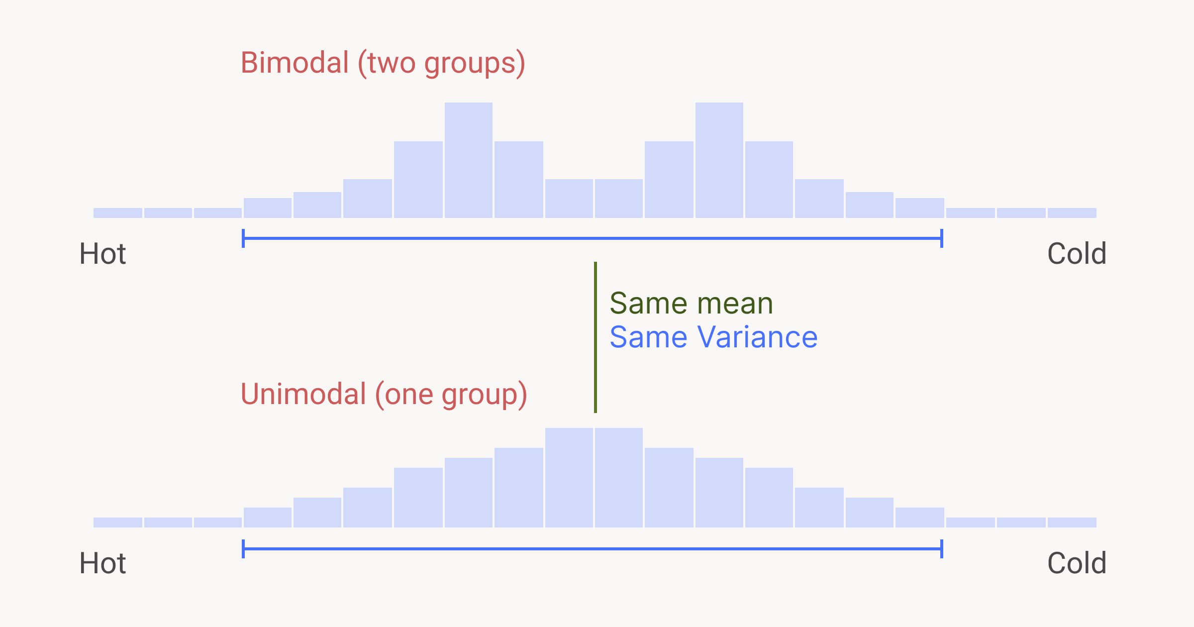 Two graphs with the same variance and same mean but different modality
