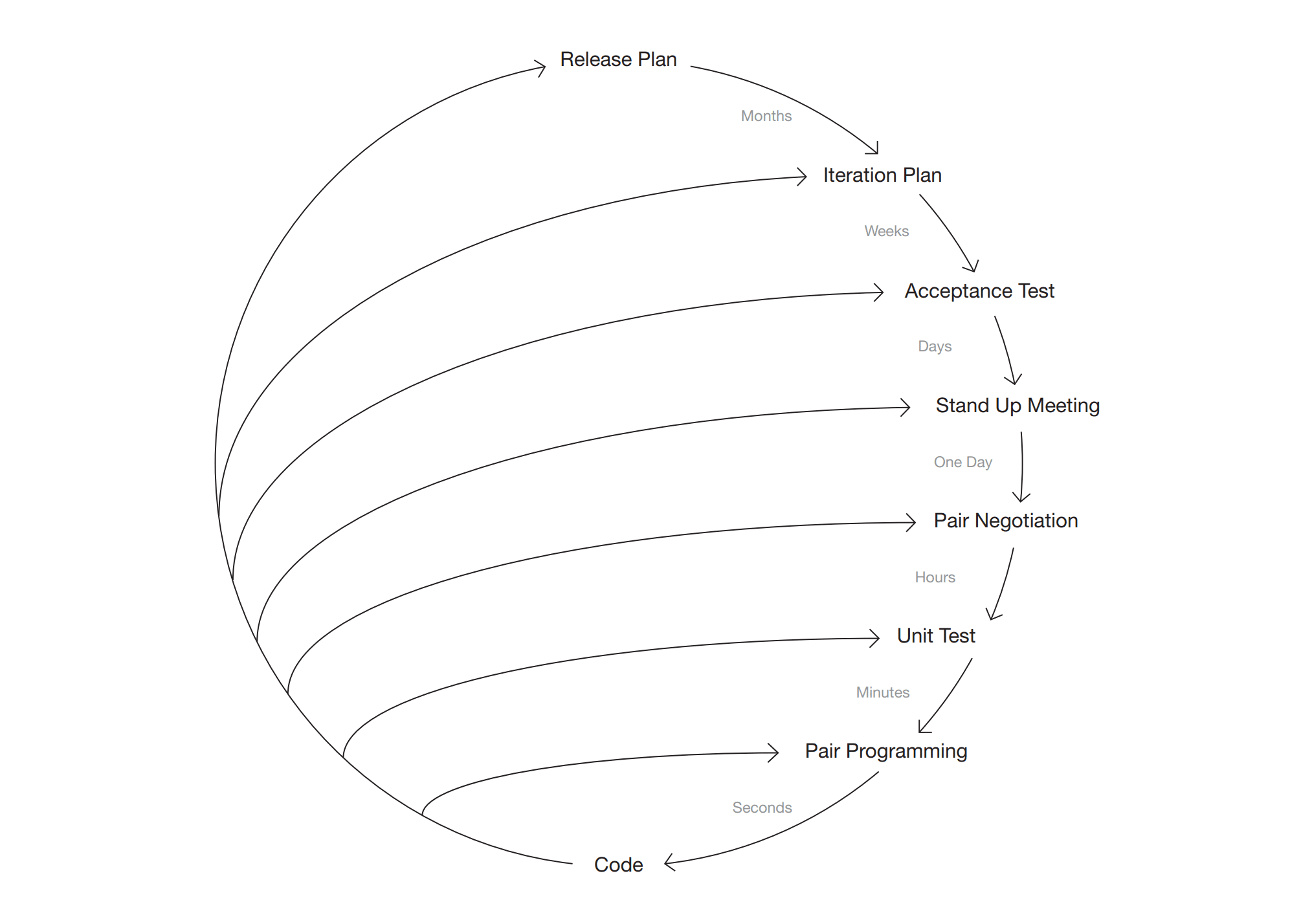 Extreme programming planning/feedback loops, from Hugh Dubberly’s ‘How Do You Design?’