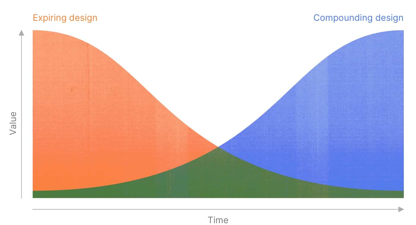 The value of design changes over time depending on whether it is expiring or compounding