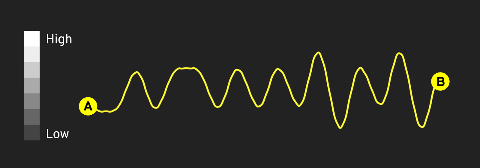 A line-graph of perlin noise