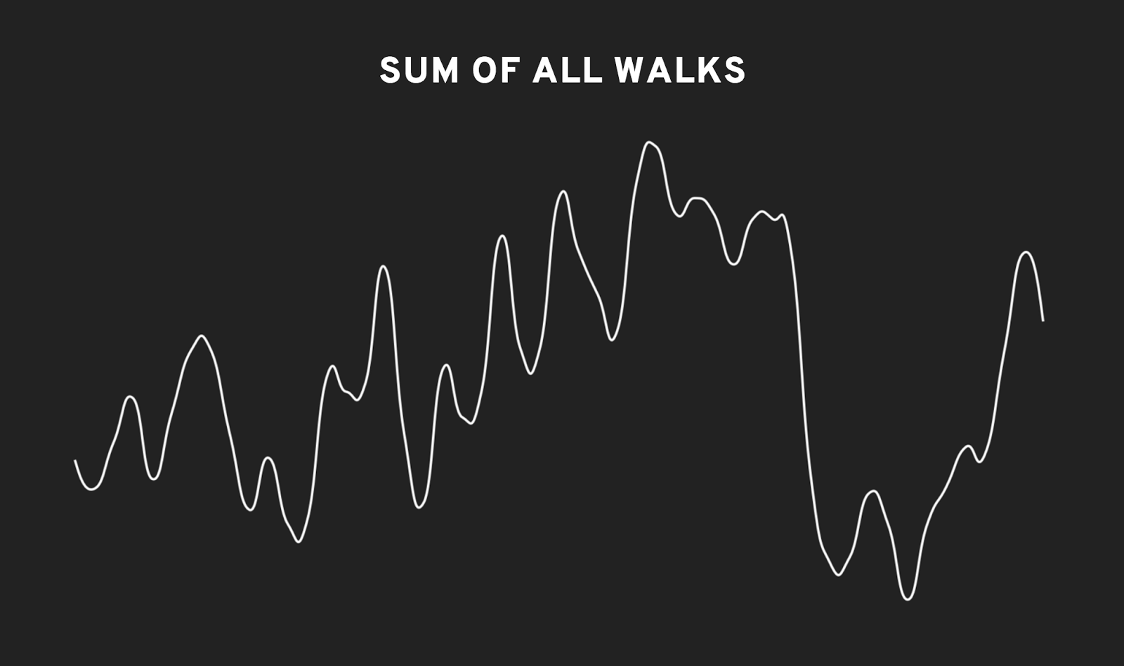 The result of many walks looks much more interesting than a single walk