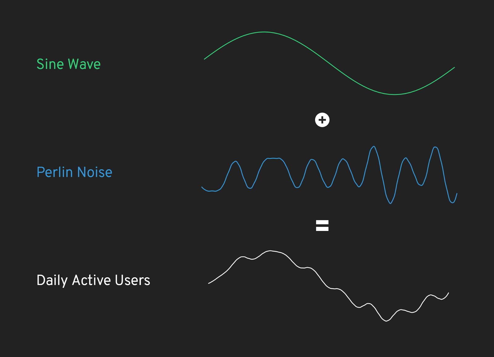 Combining simple functions with perlin noise