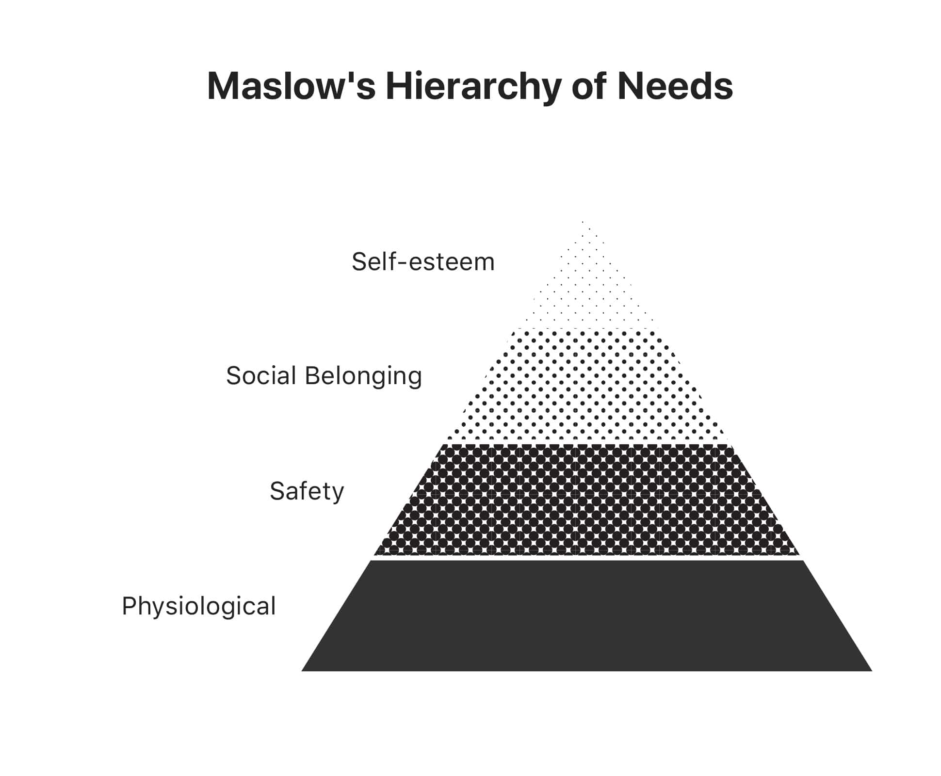 Maslow’s Hierarchy of Needs