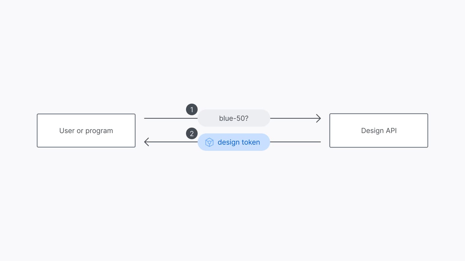 A high-level overview of a design API
