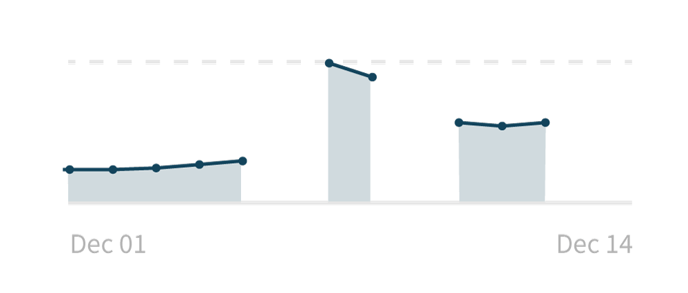 A line graph with missing data