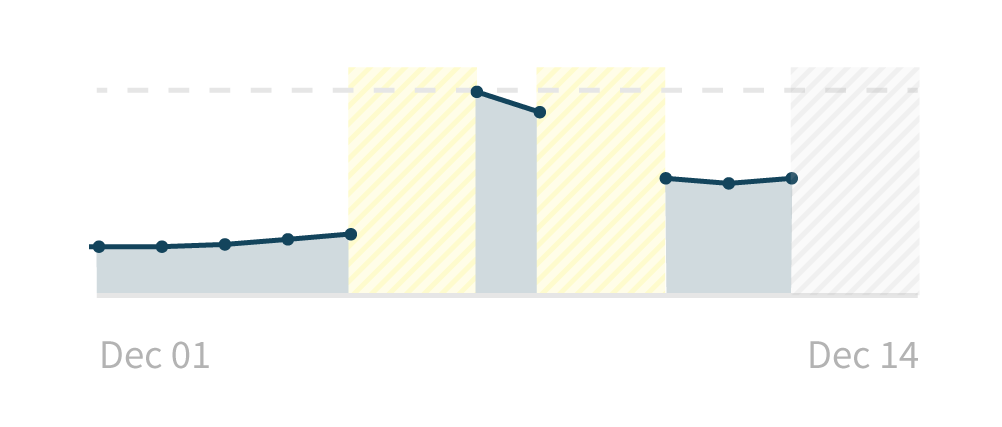 A line graph with error states where data is missing
