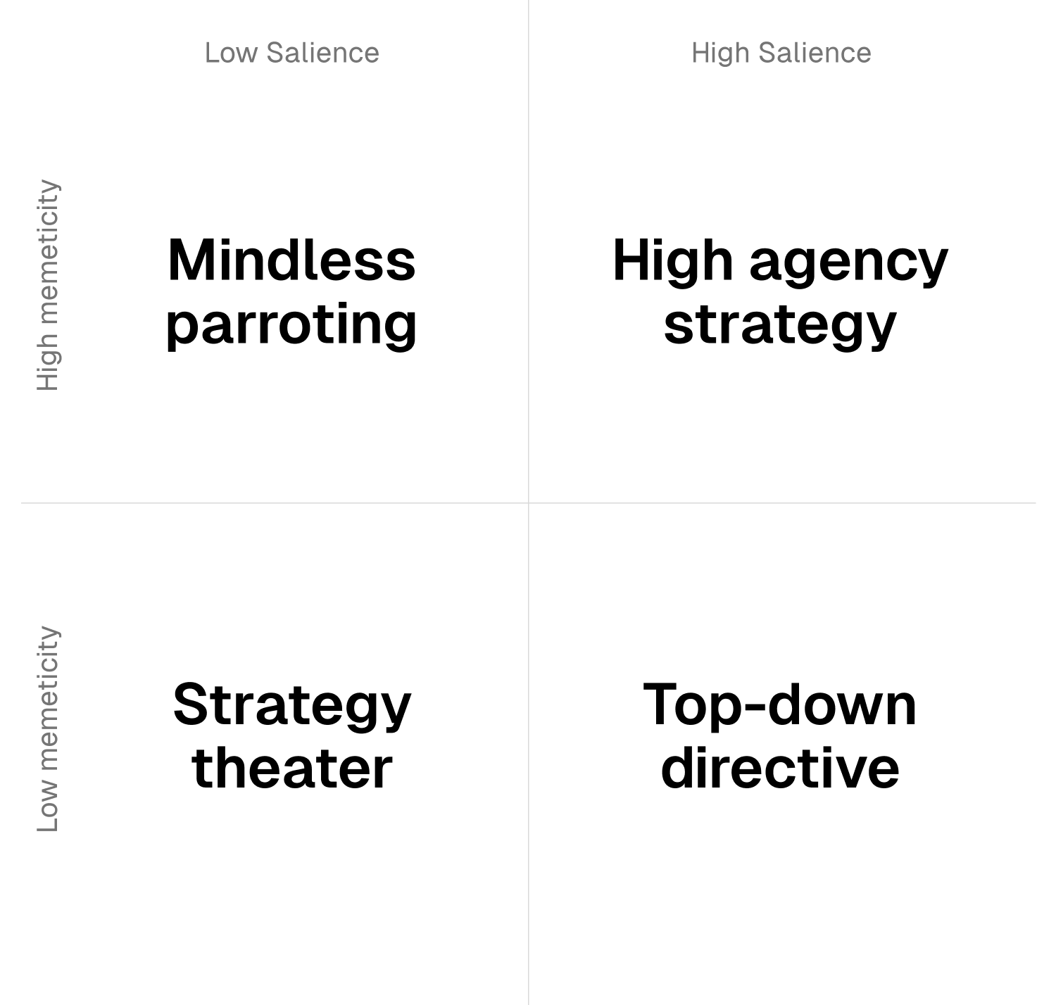 A 2x2 matrix with memeticity on the horizontal axis and salience on the vertical axis. High salience plus high memeticity holds Amazon's two-pizza teams and Netflix's no brilliant jerks. High salience, low memeticity is founder-led strategy. Low salience, high memeticity is mindless parroting like don't be evil, elevate the world's consciousness, and Enron's values. Neither salient nor memetic is the forgotten Q4 strategy doc.