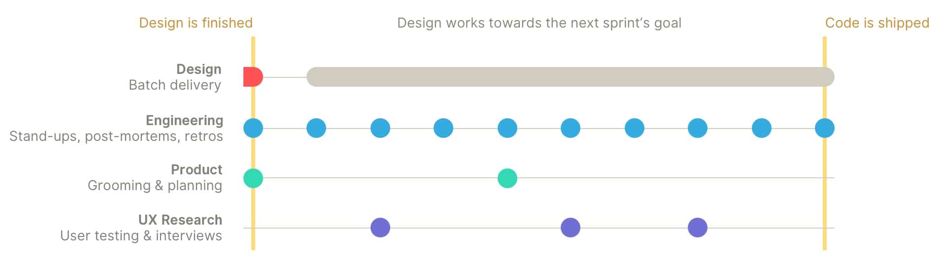 The traditional process of delivering design