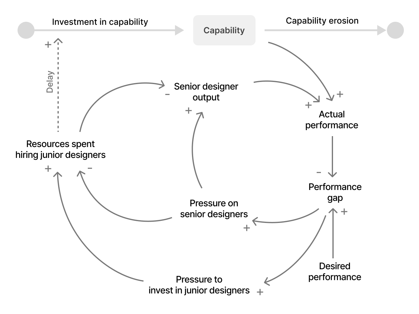 A system dynamics diagram showing the feedback loop between senior designer capability and performance pressure