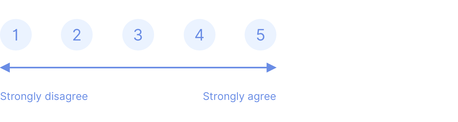 The Likert scale
