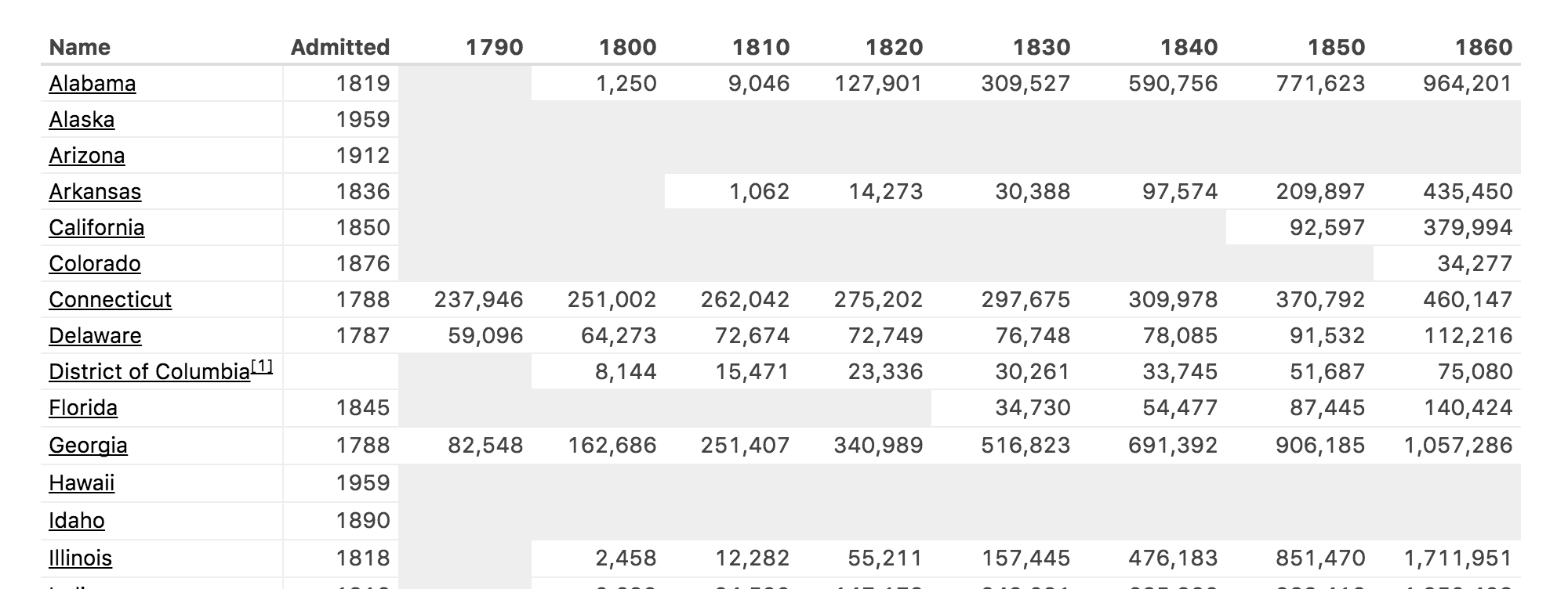 List of U.S. states by historical population — Wikipedia