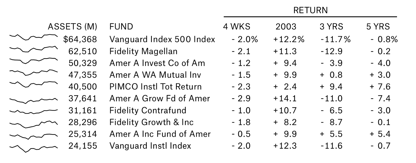 A basic data table with added sparklines